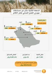 المؤسسة العامة للحبوب تصرف مستحقات الدفعة الثانية عشرة لمزارعي القمح المحلي