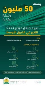 وزارة العدل: رقمنة 50 مليون وثيقة عقارية