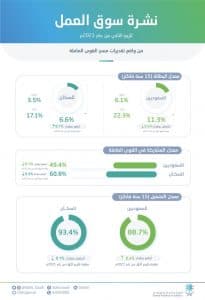 انخفاض معدل البطالة بين السعوديين إلى (11.3%) في الربع الثاني من 2021م