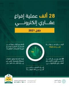 وزارة العدل: 28 ألف عملية إفراغ عقاري إلكتروني خلال العام الجاري