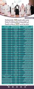 وزير التعليم يكرم 49 طالباً وطالبة حصلوا على 107 جوائز عالمية