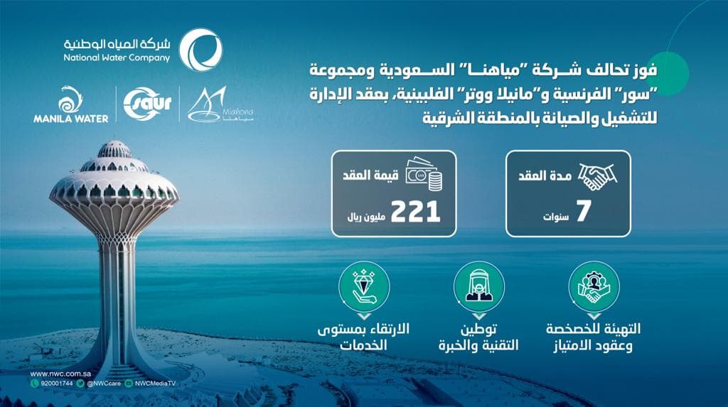 فوز تحالف شركة “مياهنا” السعودية، ومجموعة “سور” الفرنسية و”مانيلا ووتر” الفلبينية بعقد إدارة التشغيل والصيانة للمنطقة الشرقية بقيمة 221 مليون ريال تجهيزاً لعقود الامتياز