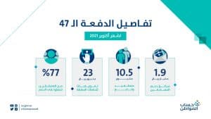 حساب المواطن: 1.9 مليار ريال لمستفيدي دفعة شهر أكتوبر