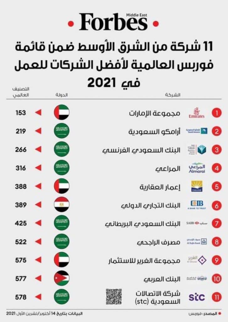 “المراعي” تحتل المرتبة الرابعة ضمن قائمة فوربس لأفضل جهات التوظيف في الشرق الأوسط