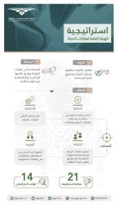 “عقارات الدولة”: 4 أهداف إستراتيجية و21 مبادرة لرفع كفاءة الإنفاق