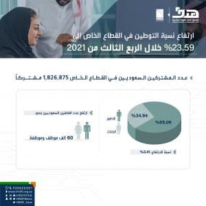المرصد الوطني للعمل: ارتفاع نسبة التوطين في القطاع الخاص إلى 23.59% خلال الربع الثالث من 2021م