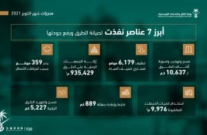 النقل والخدمات اللوجستية تنجز عدداً من أعمال الصيانة على طرقها خلال شهر أكتوبر