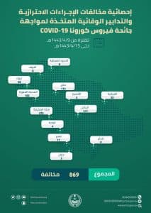 (869) مخالفة للإجراءات الاحترازية والتدابير الوقائية من فيروس كورونا خلال أسبوع