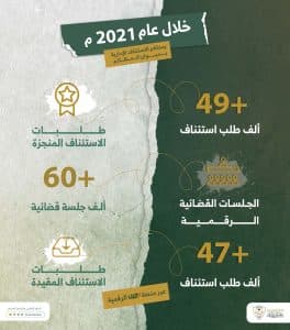 أكثر من 49 ألف طلب استئناف و60 ألف جلسة بمحاكم الاستئناف الإدارية خلال 2021م