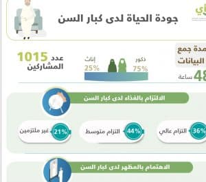 72% من كبار السن يهتمون بأناقتهم في كل وقت 
