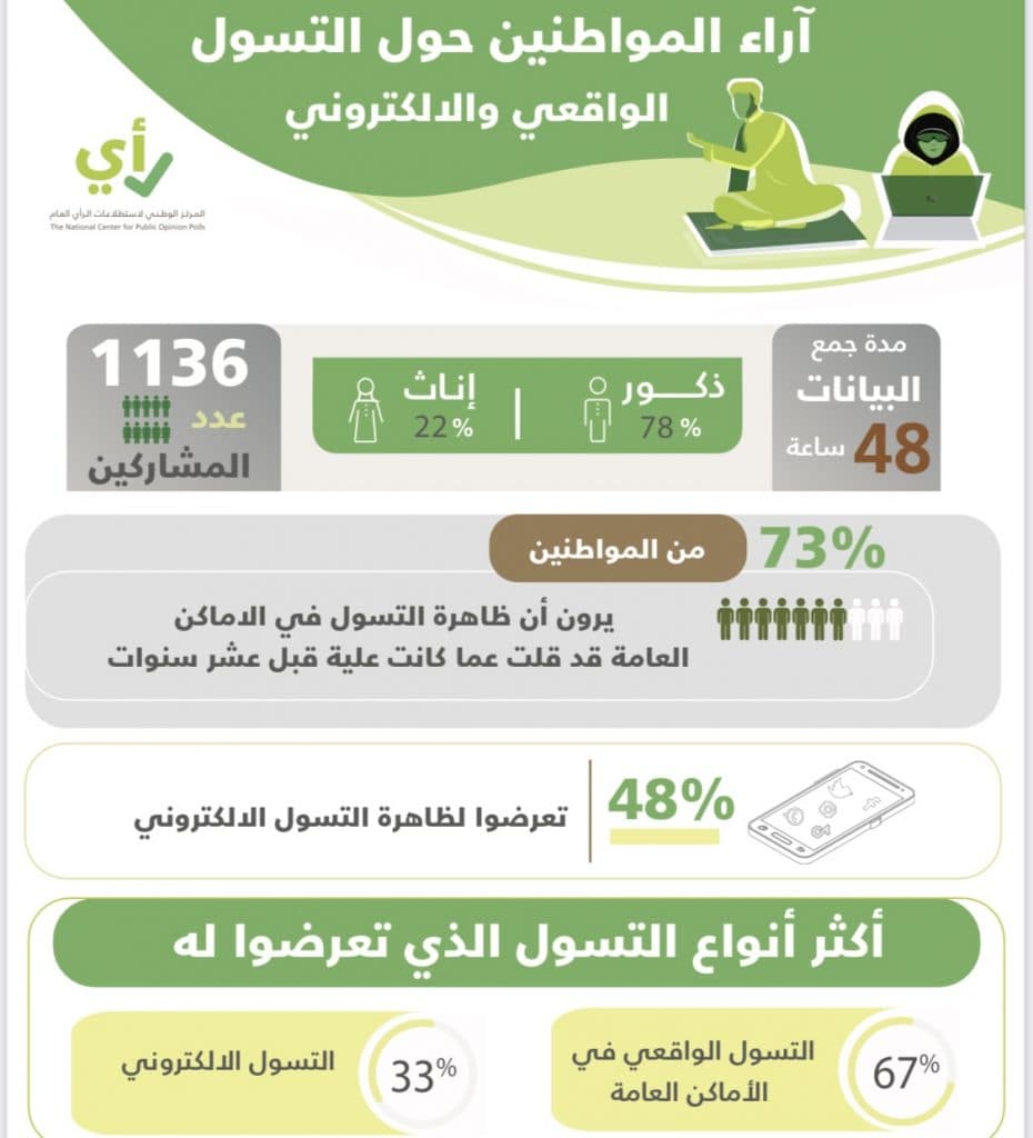 73% من المواطنين يرون أن ظاهرة التسول قلت عما كانت عليه قبل عشر سنوات 