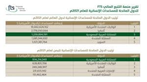 الربيعة: المملكة الثالثة عالميًا في تقديم المساعدات الإنسانية خلال العام 2021م وفق منصة التتبع المالي للأمم المتحدة