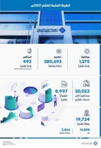 الهيئة العامة للعقار تصحّح 380,693 إعلاناً عقارياً مخالفاً وتصنف 1032 منشأة عقارية خلال 2021م