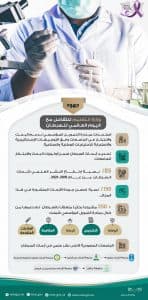 وزارة التعليم تدعم أكثر من 250 مشروعاً بحثياً في مجال مكافحة السرطان.. وارتفاع نسبة النشر العلمي إلى 85%