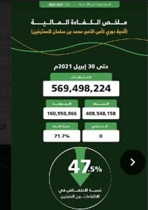وزارة الرياضة تصدر بيان الالتزامات المالية لأندية دوري كأس الأمير محمد بن سلمان 