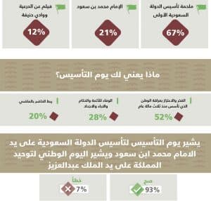 في استطلاع رأي للمواطنين لمركز الحوار الوطني: يوم التأسيس يشعرهم بالفخر والاعتزاز بعراقة الوطن