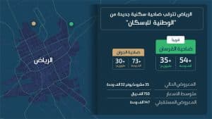 ضخ 54 ألف وحدة سكنية عبر “الوطنية للإسكان” بمدينة الرياض