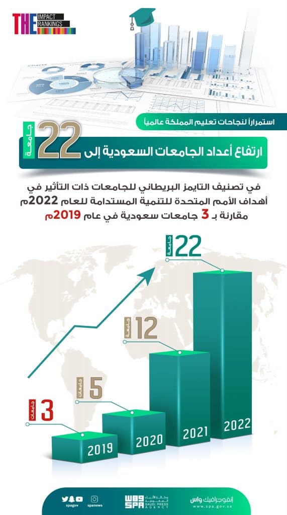 22 جامعة سعودية في تصنيف التايمز البريطاني للجامعات ذات التأثير