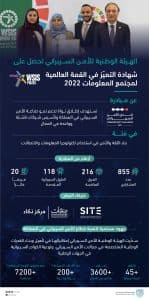 الهيئة الوطنية للأمن السيبراني تحصل على شهادة التميّز في القمة العالمية لمجتمع المعلومات 2022