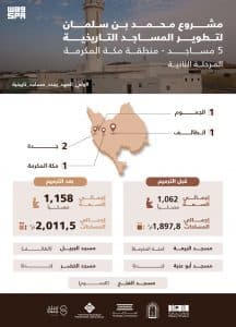 مشروع الأمير محمد بن سلمان يحيي النسيج التاريخي لخمسة مساجد جديدة في مكة المكرمة