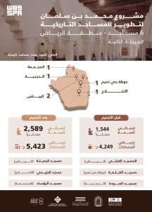 مشروع الأمير محمد بن سلمان يحافظ على السمات المعمارية القديمة لمساجد منطقة الرياض