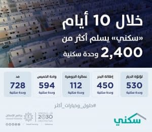 “سكني” يسلم أكثر من 2400 وحدة سكنية للأسر السعودية