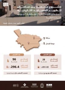 مشروع الأمير محمد بن سلمان يطيل سلامة مساجد الجوف