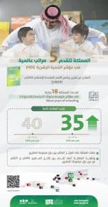 المملكة تتقدم 5 مراتب عالمية في مؤشر التنمية البشرية لبرنامج الأمم المتحدة الإنمائي 2022م