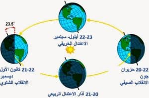 “فلكية جدة”: الجمعة المقبلة أول أيام الاعتدال الخريفي