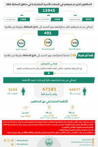 ضبط (15945) مخالفًا لأنظمة الإقامة والعمل وأمن الحدود خلال أسبوع