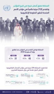 المملكة تتقدم (39) مرتبةً عالمياً في مؤشر الأمم المتحدة للخدمات الإلكترونية