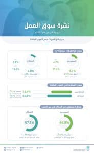 “الإحصاء”: انخفاض معدل البطالة للسعوديين إلى 9.7% للربع الثاني من عام 2022م