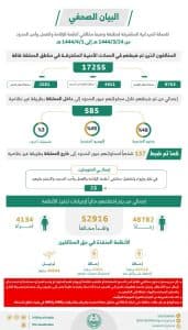 الحملات الميدانية المشتركة: ضبط 17255 مخالفًا للأنظمة خلال أسبوع