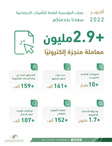 التأمينات الاجتماعية تنجز أكثر من 2.9 مليون معاملة إلكترونياً