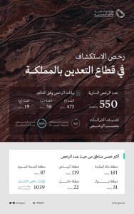 “الصناعة والثروة المعدنية”: 550 رخصة لاستكشاف المعادن سارية في قطاع التعدين