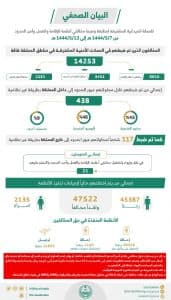 ضبط 14253 مخالفًا للأنظمة و21 متورطًا في التستر عليهم خلال أسبوع