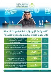 1.4 مليون أسرة سعودية استفادت من الخيارات السكنية والحلول التمويلية