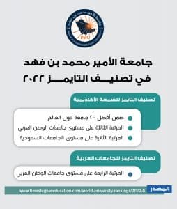 جامعة الأمير محمد بن فهد تحقق مراكز متقدمة في تصنيف التايمز العالمي