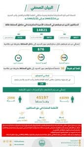 ضبط 14821 مخالفًا لأنظمة الإقامة والعمل وأمن الحدود خلال أسبوع