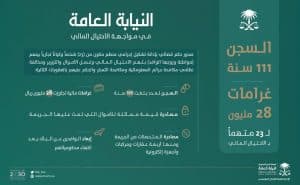 النيابة العامة: الحكم بالسجن 111 عامًا وغرامة 28.6 مليون على محتالين ماليًّا
