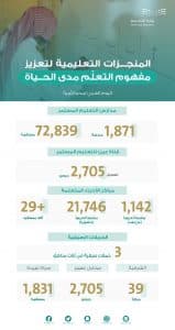 التعليم تحقق منجزات نوعية في مجال محو الأمية بخفض نسبتها إلى 3.7%