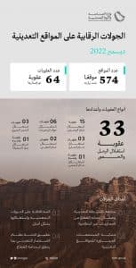 “الصناعة” تراقب المواقع التعدينية بالمملكة كافة 574 مرة خلال ديسمبر 2022م