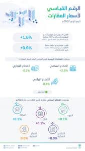 ارتفاع مؤشر أسعار العقارات في الربع الرابع 2022م بنسبة 1.6%