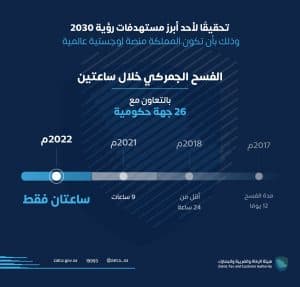 “الفسح خلال ساعتين” في جميع المنافذ الجمركية