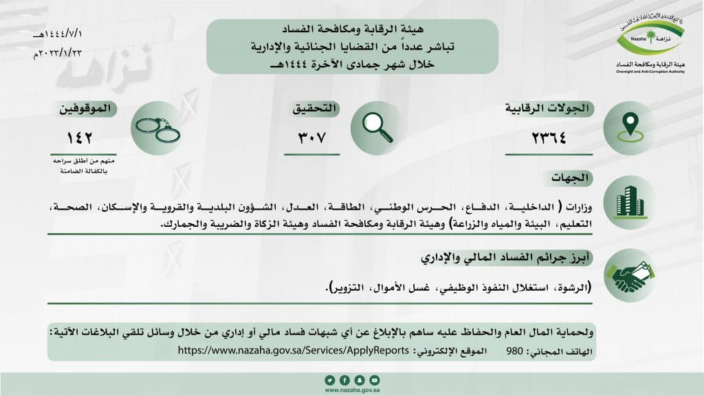 “نزاهة”: التحقيق مع 307 متهمين وإيقاف 142 في قضايا رشوة وغسل أموال