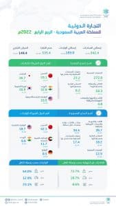 ارتفاع الصادرات السلعية للمملكة خلال الربع الرابع من 2022م بنسبة (6.4%)
