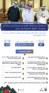 أمير منطقة عسير يدشِّن 42 مشروعًا تنمويًّا للطرق بالمنطقة