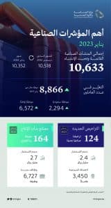“الصناعة”: 10.633 مصنعًا بالمملكة باستثمارات 1.4 تريليون ريال حتى نهاية يناير 2023