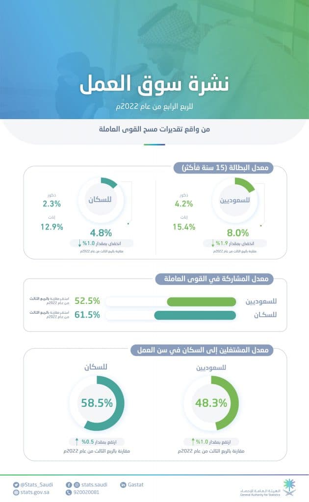 “الإحصاء”: انخفاض معدل البطالة في المملكة لـ4.8% بالربع الرابع من 2022