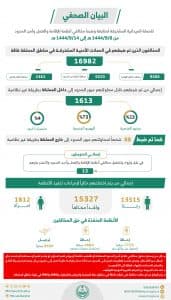 القبض على 16982 مخالفًا للأنظمة خلال أسبوع بمختلف مناطق المملكة